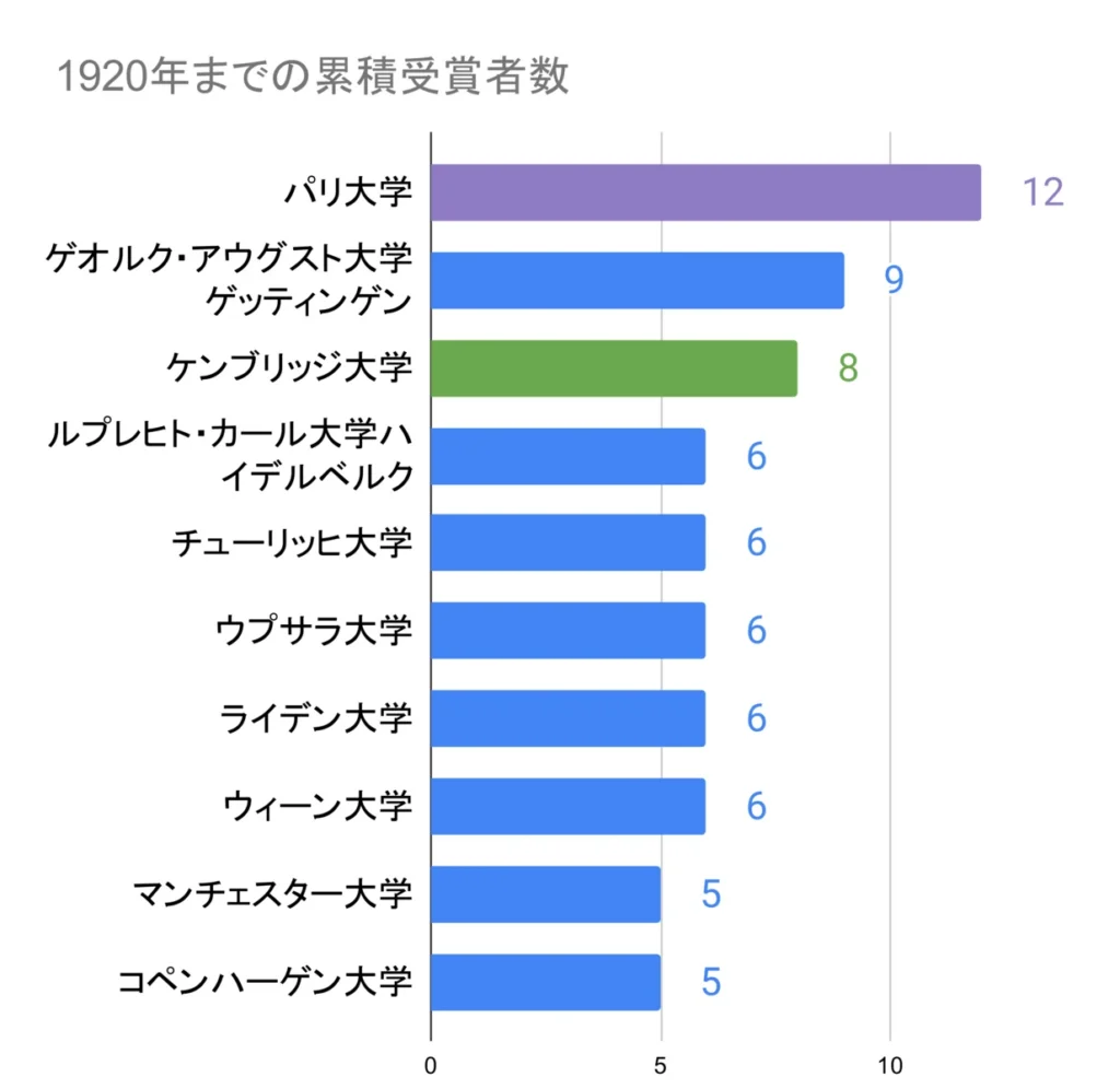 laureates almamater trend 1920