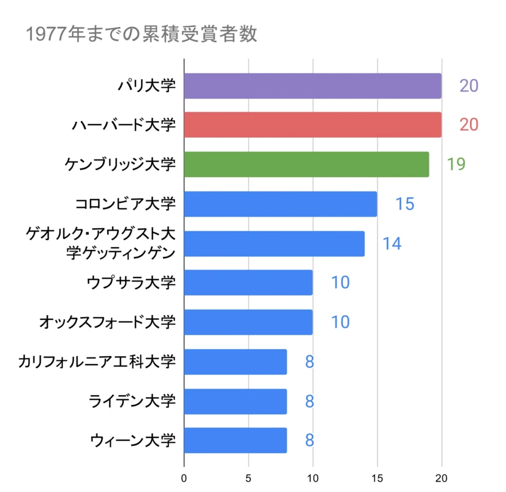 laureates almamater trend 1977