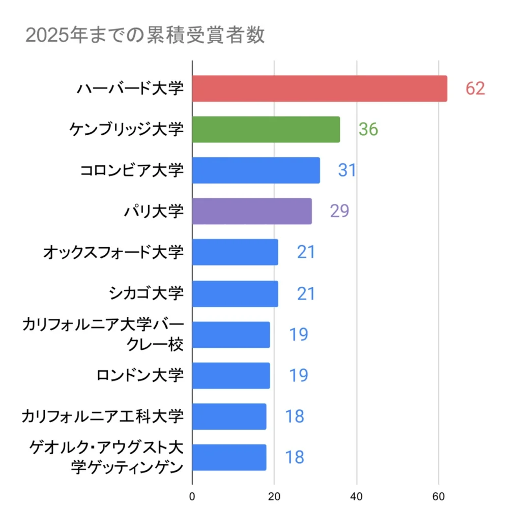 laureates almamater trend 2025