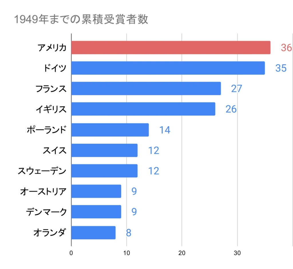 laureates country trend 1949