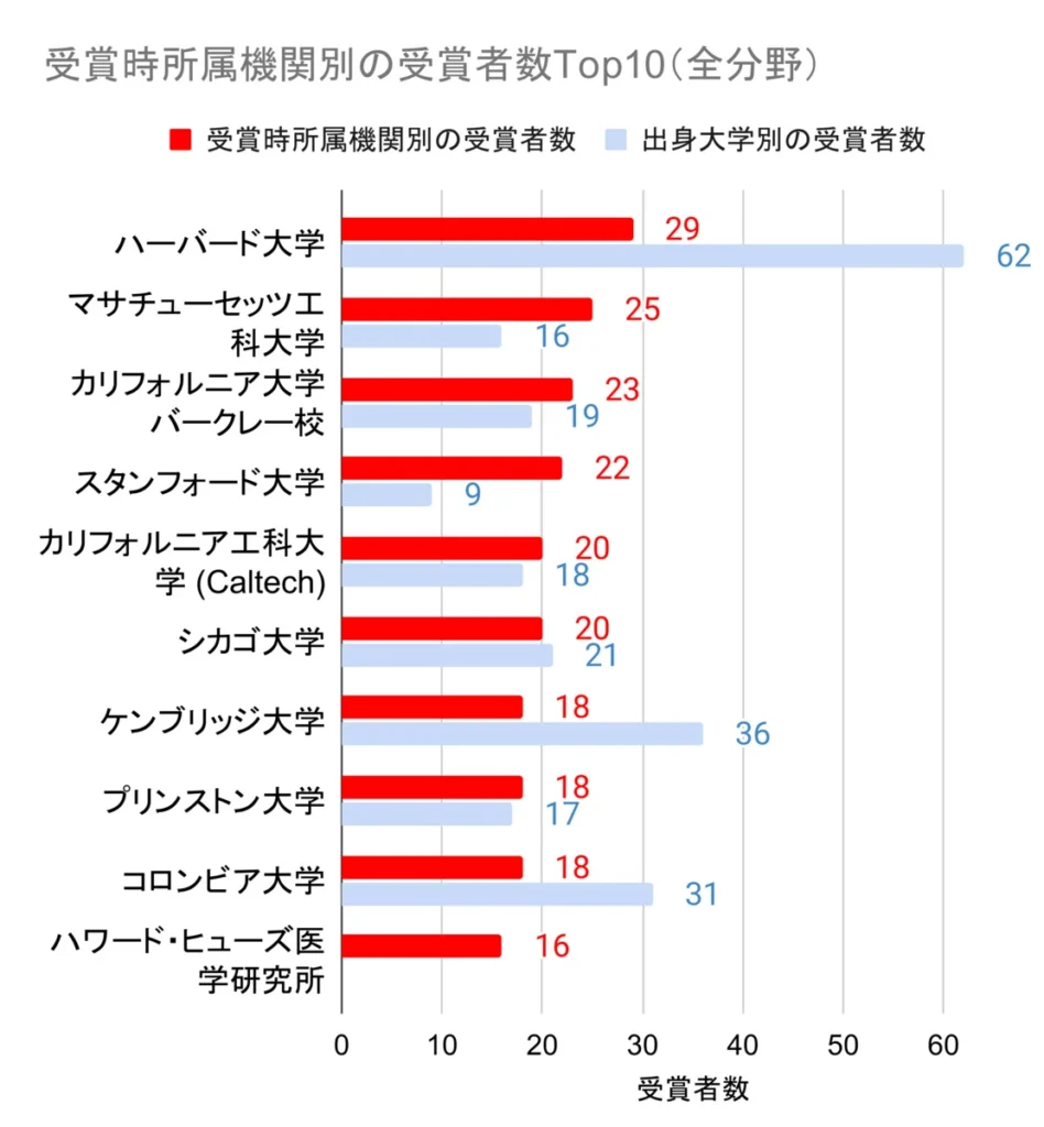laureates affiliation ranking all