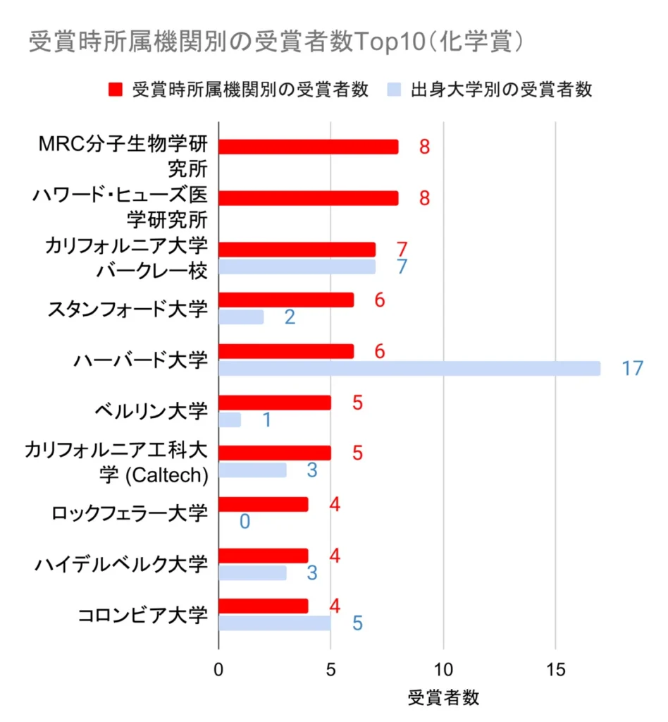 laureates affiliation ranking chemistry