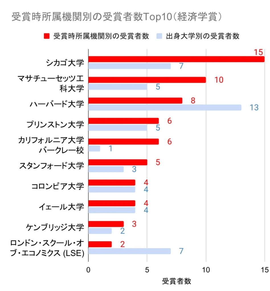 laureates affiliation ranking economics