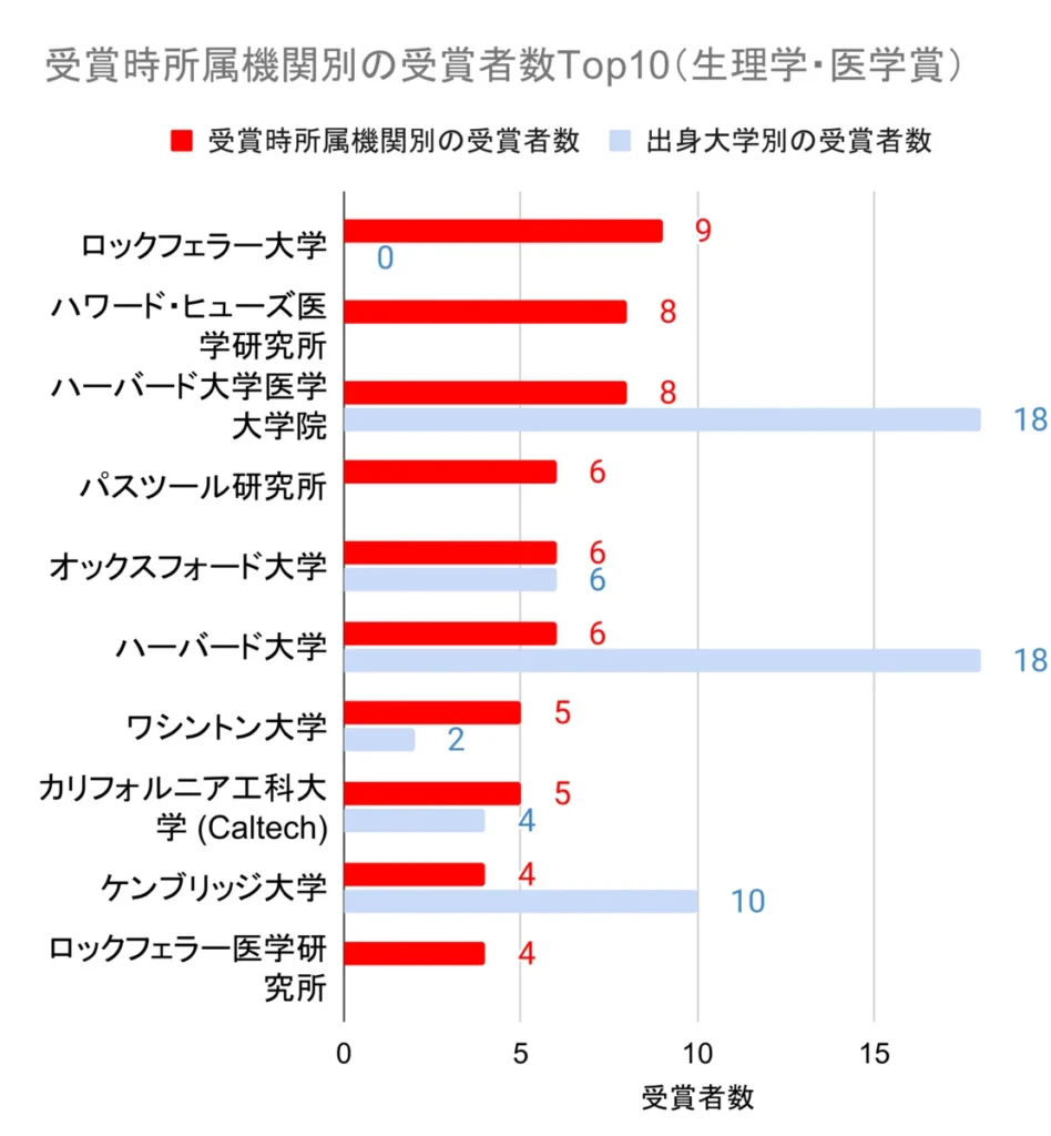 laureates affiliation ranking medical