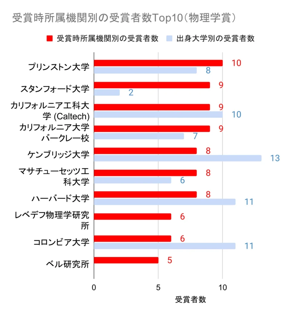 laureates affiliation ranking physics