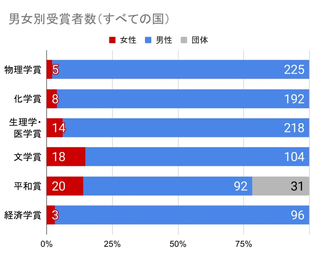 laureates female field all countries laureates female field all countries