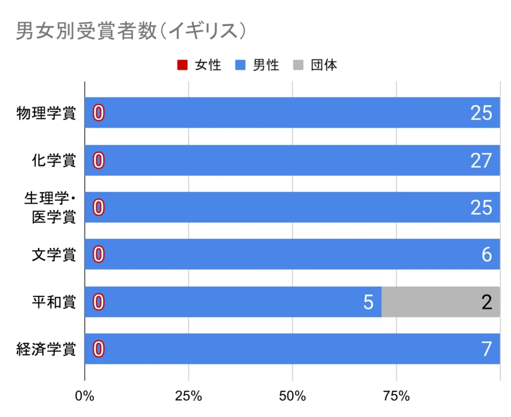 laureates female field gbr laureates female field gbr