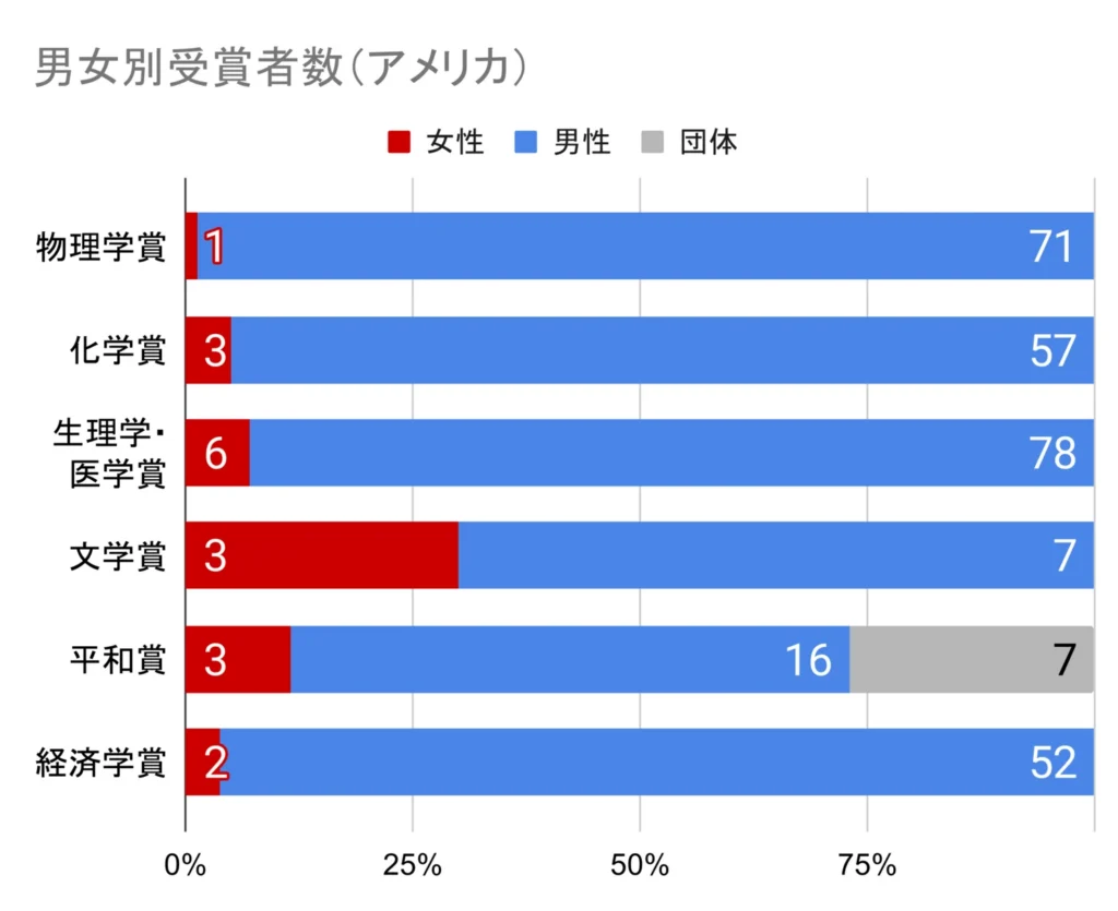laureates female field usa laureates female field usa