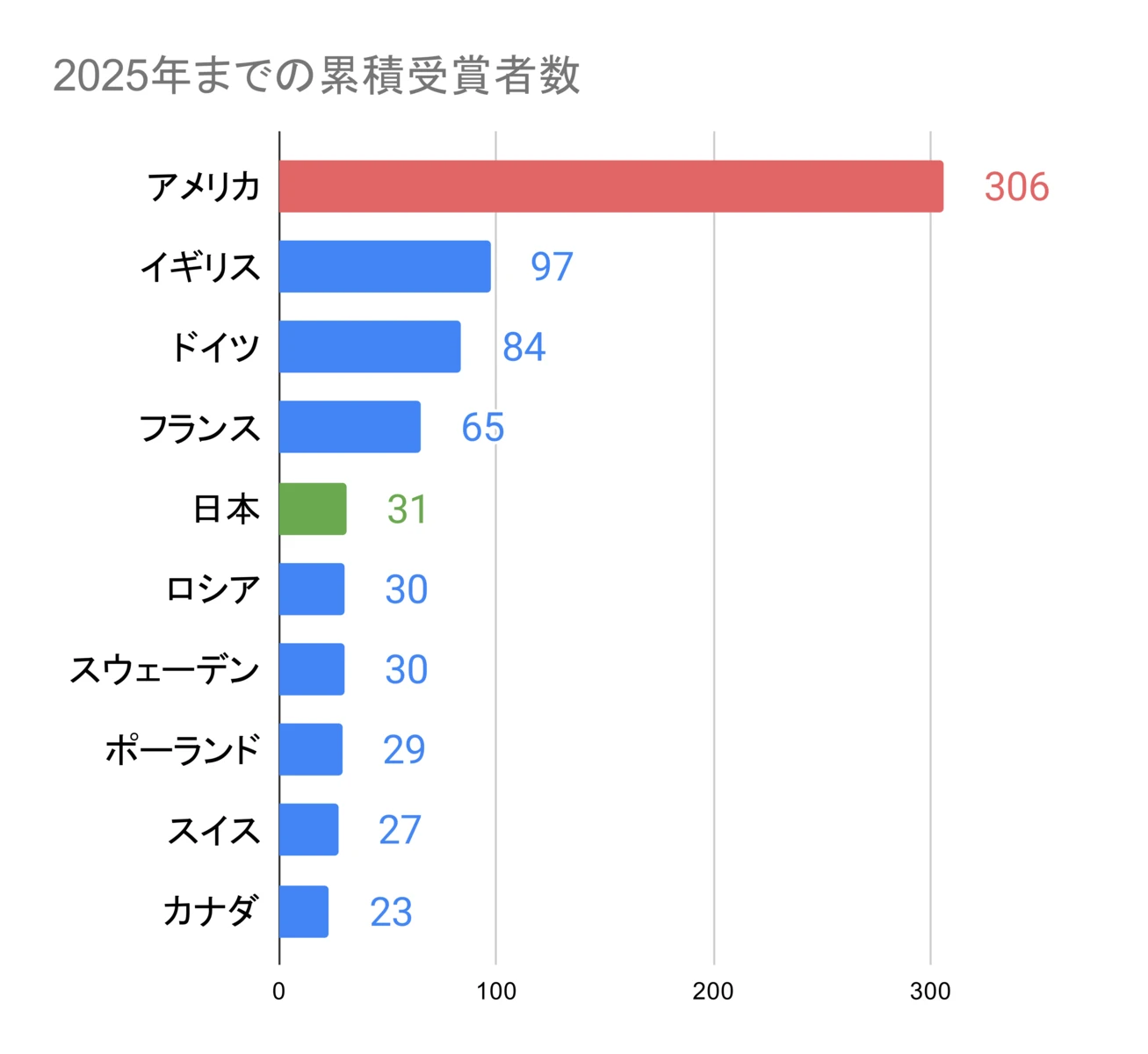 ノーベル賞受賞者はどの国に集中しているのか