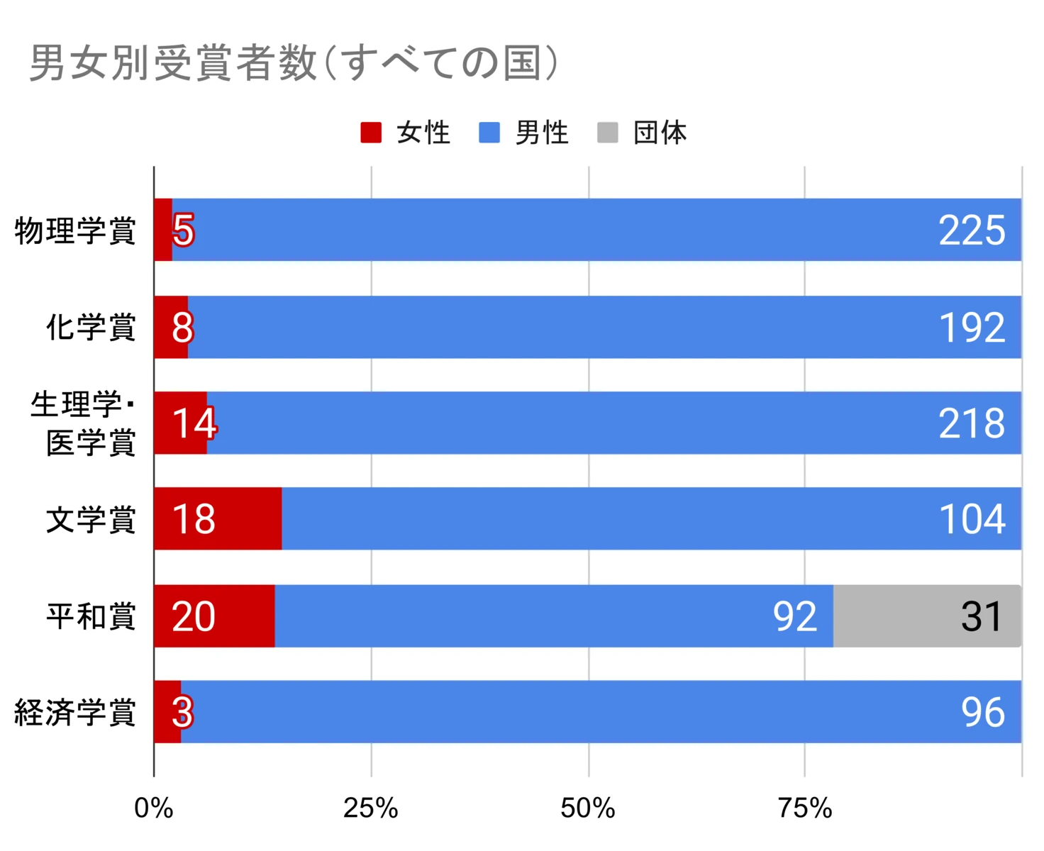 女性はどの分野でノーベル賞を受賞しているのか