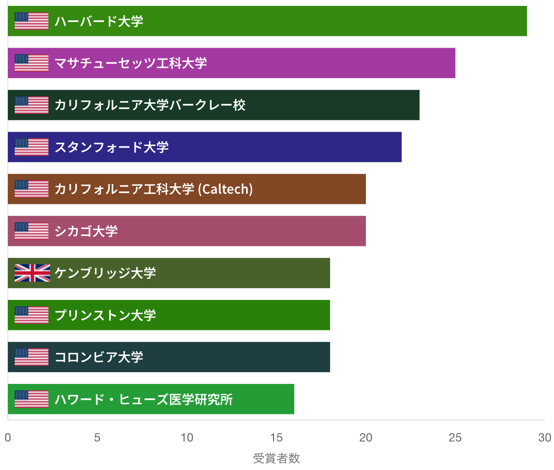 受賞時所属機関別 ノーベル賞受賞者数