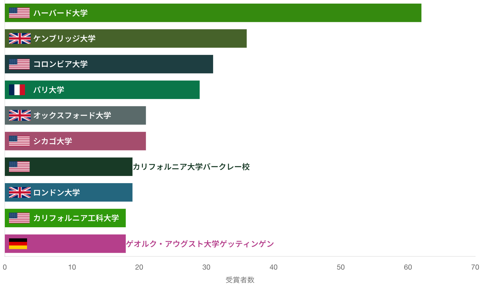 出身校別 ノーベル賞受賞者数