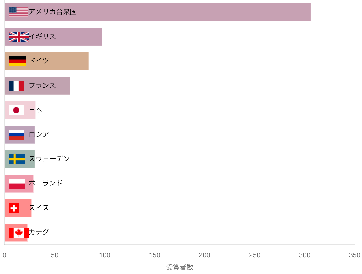 出生国別 ノーベル賞受賞者数
