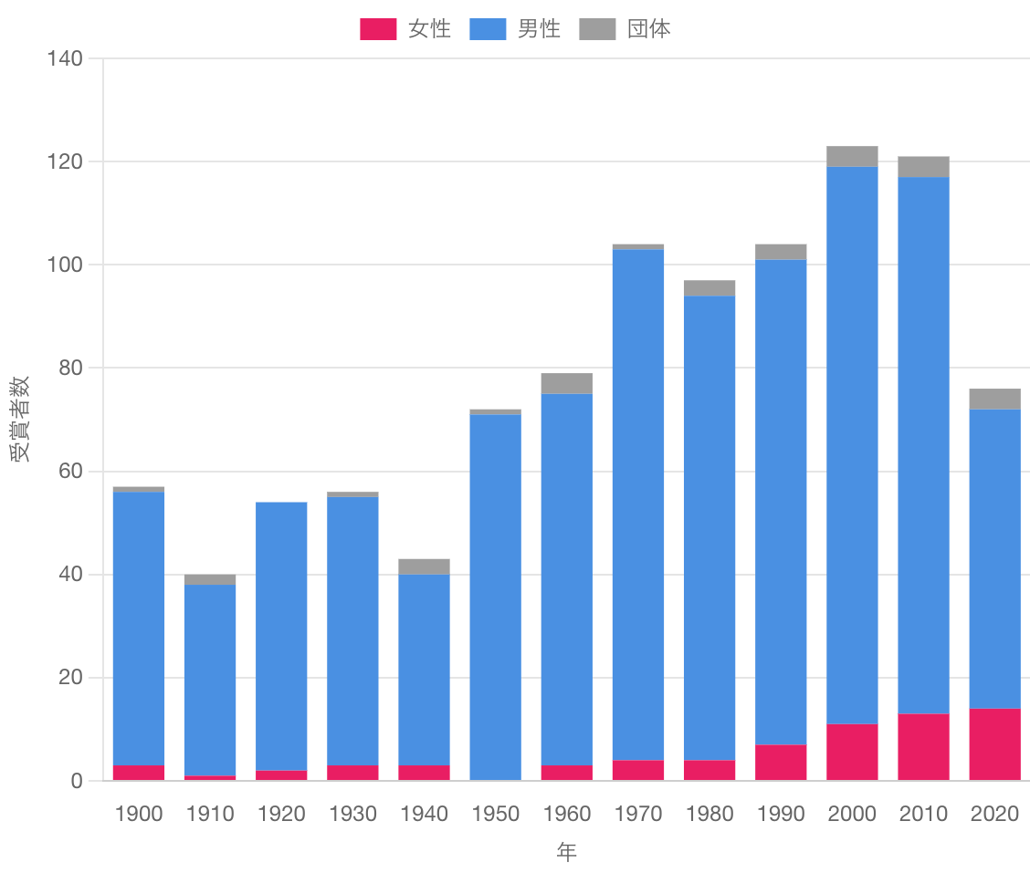 男女別 ノーベル賞受賞者数
